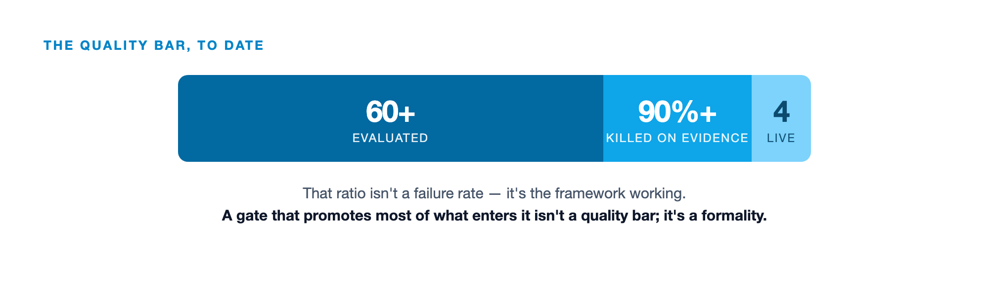 Evaluation funnel: 60+ candidates evaluated, over 90% killed on evidence, 4 promoted to live