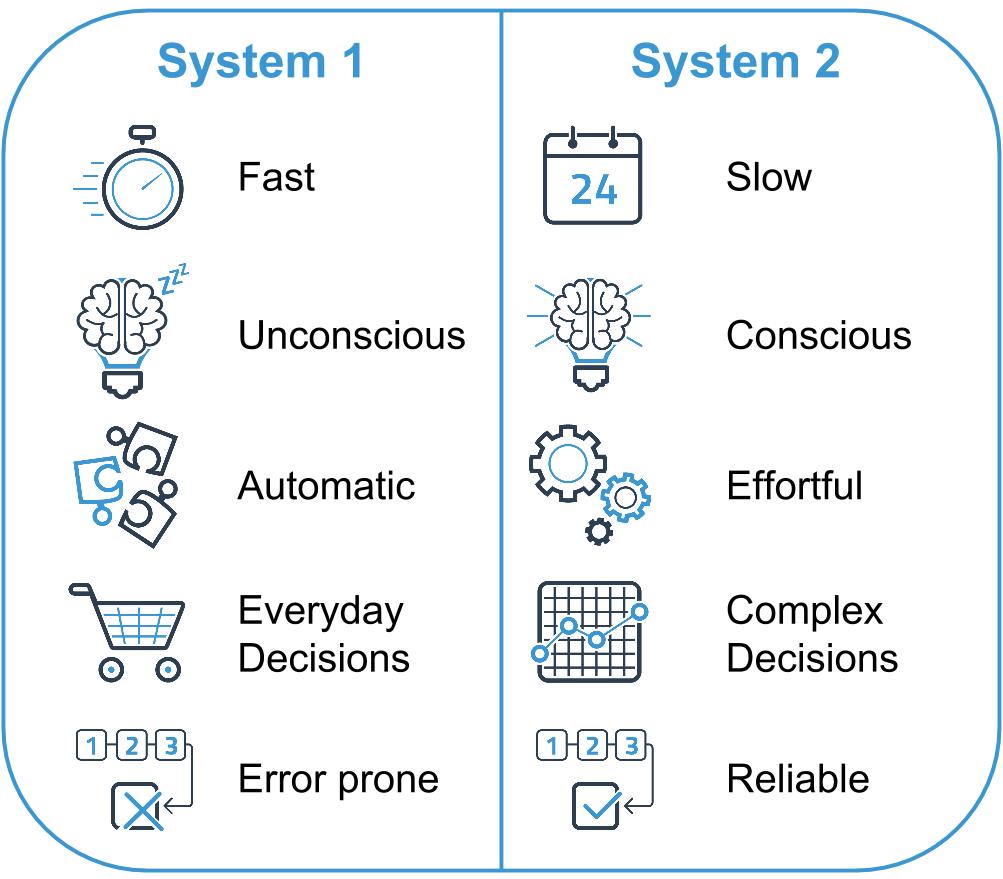 Intuitions, Impulsiveness, errors, mistakes –– the science behind it!