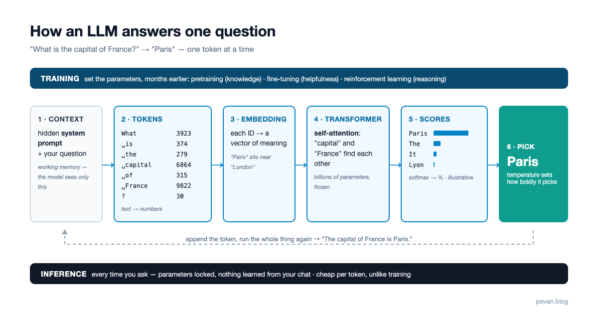 The path of one question through an LLM: system prompt, tokens, embeddings, transformer, probabilities, sampling, repeat