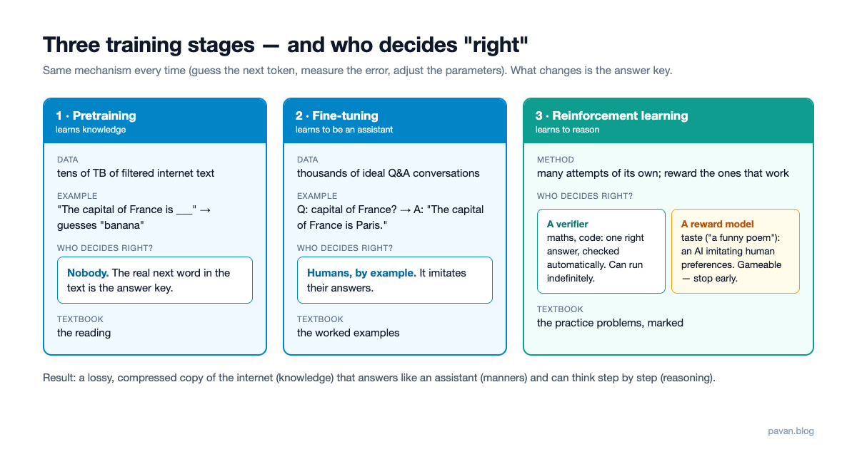 Three training stages and who decides right or wrong at each