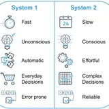 Intuitions, Impulsiveness, errors, mistakes –– the science behind it!