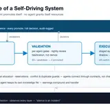 The Architecture of a Self-Driving System