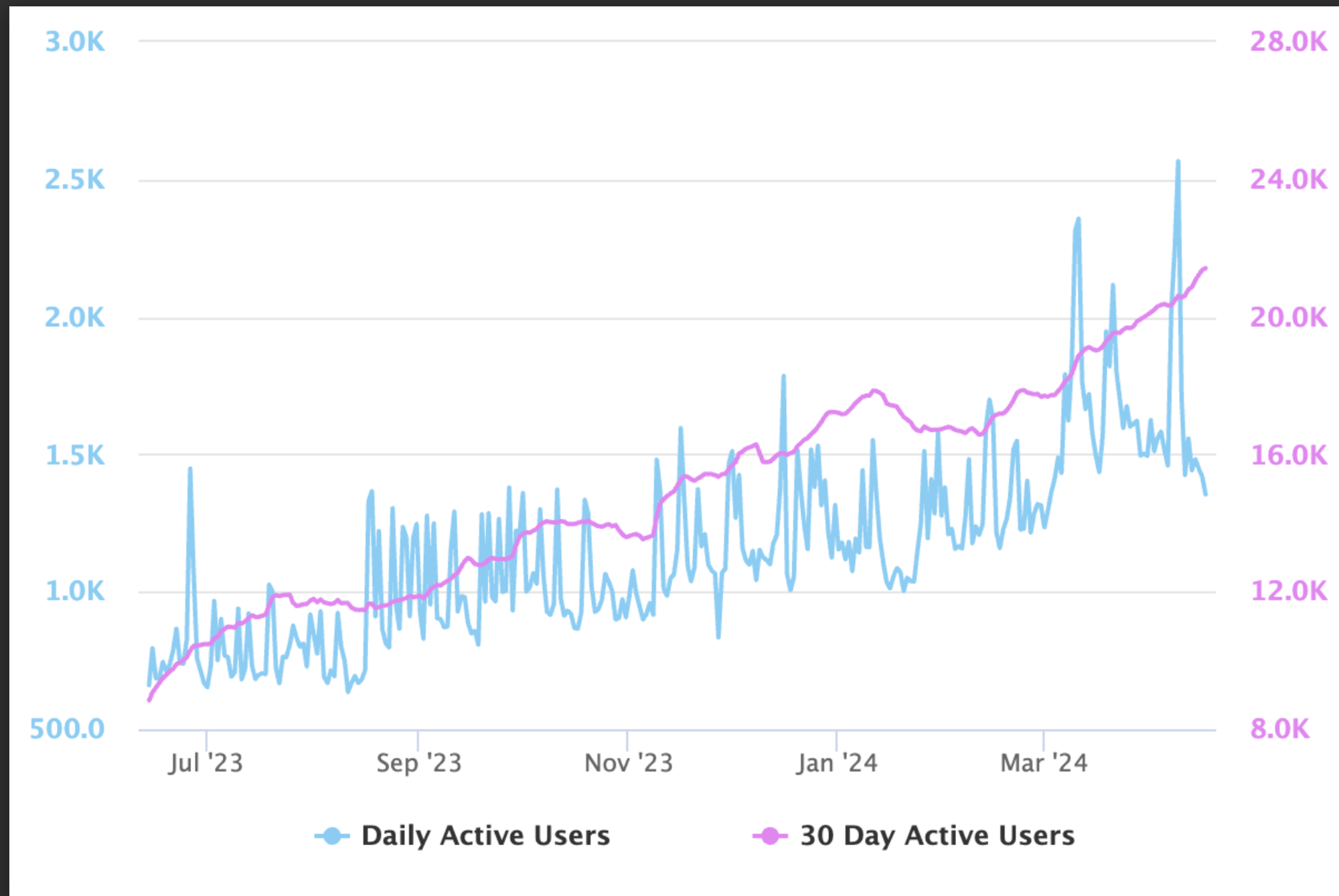 Mashkor Daily Active Users and 30-Day Active Users — Jul 2023 to Apr 2024